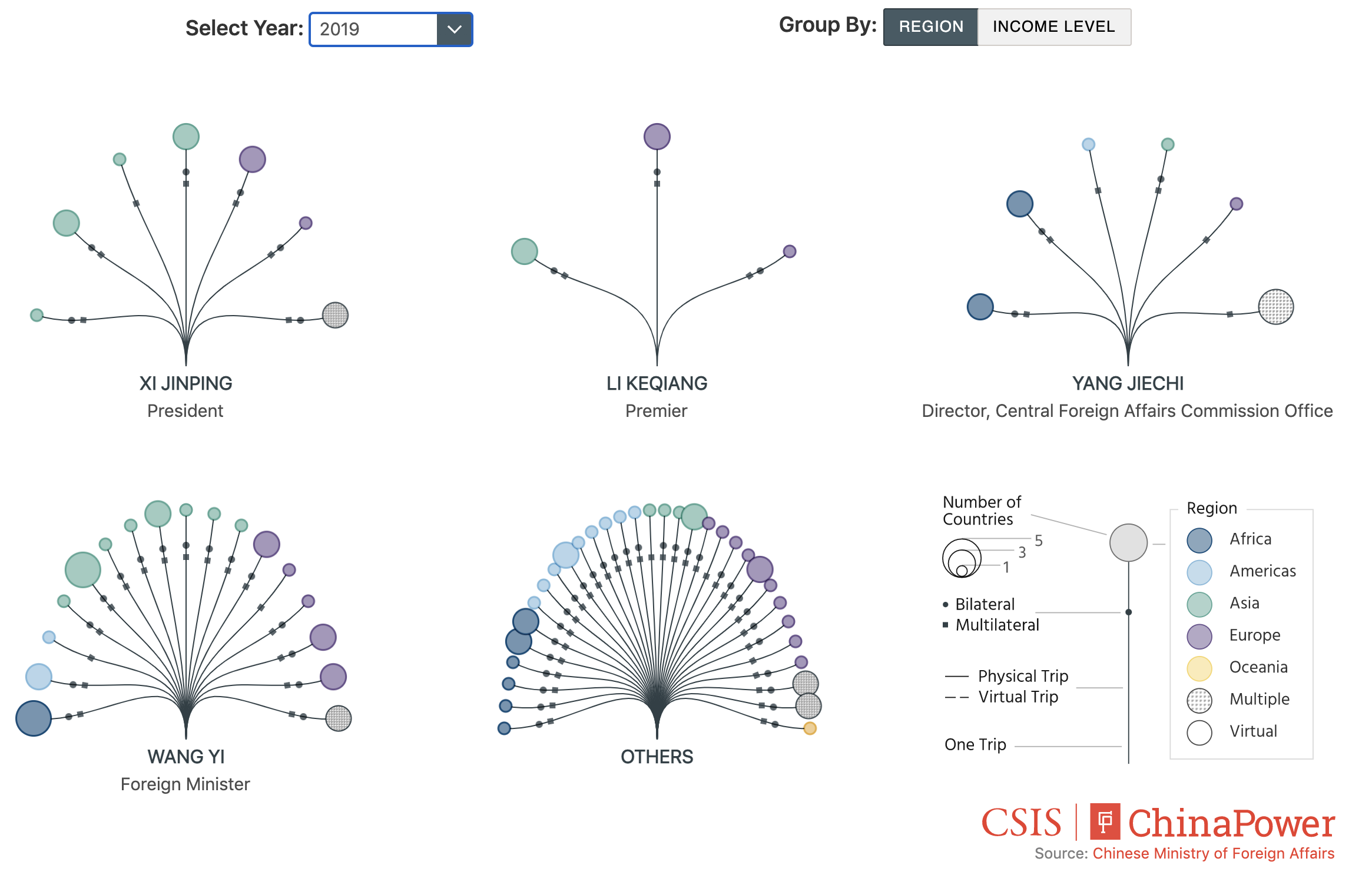 Visualizing the Diplomatic Activities of Top Chinese Officials