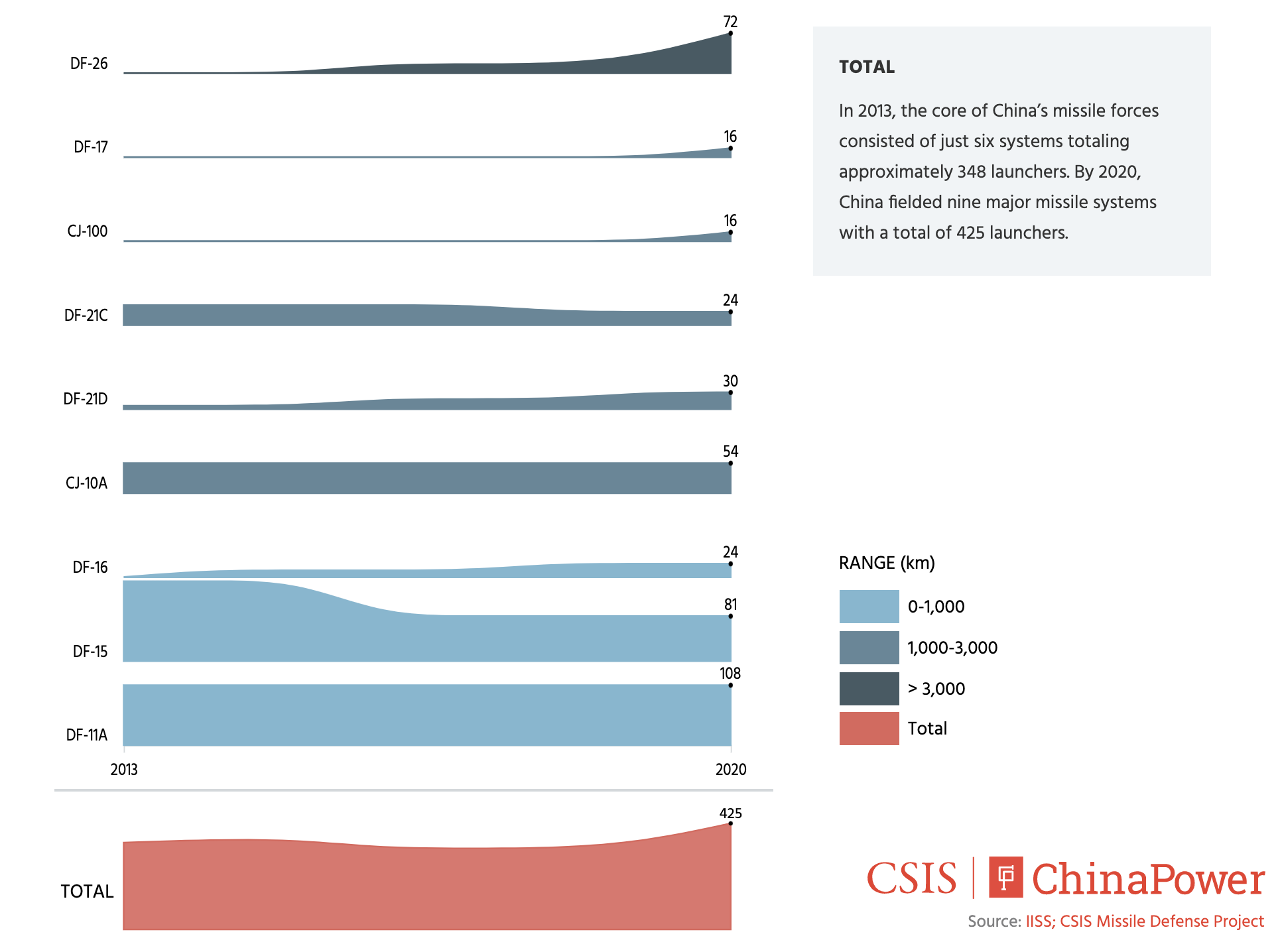 Tracking China's Land Based Conventional Missile Forces